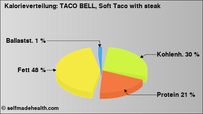 Kalorienverteilung: TACO BELL, Soft Taco with steak (Grafik, Nährwerte)