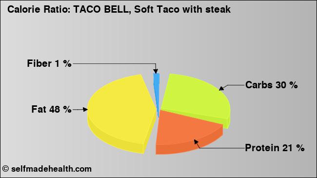 Calorie ratio: TACO BELL, Soft Taco with steak (chart, nutrition data)