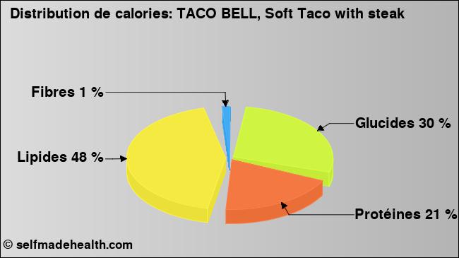 Calories: TACO BELL, Soft Taco with steak (diagramme, valeurs nutritives)