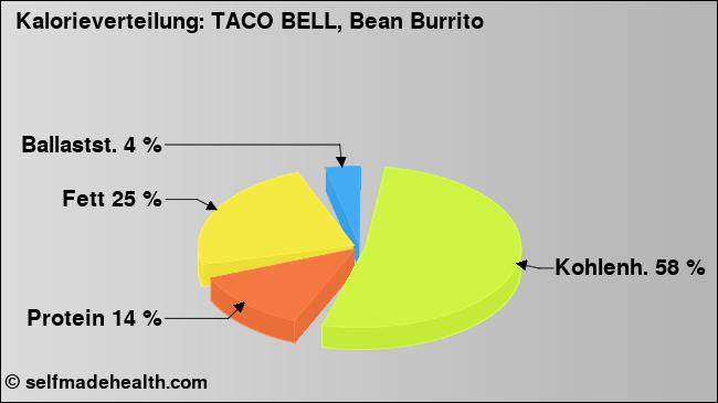 Kalorienverteilung: TACO BELL, Bean Burrito (Grafik, Nährwerte)