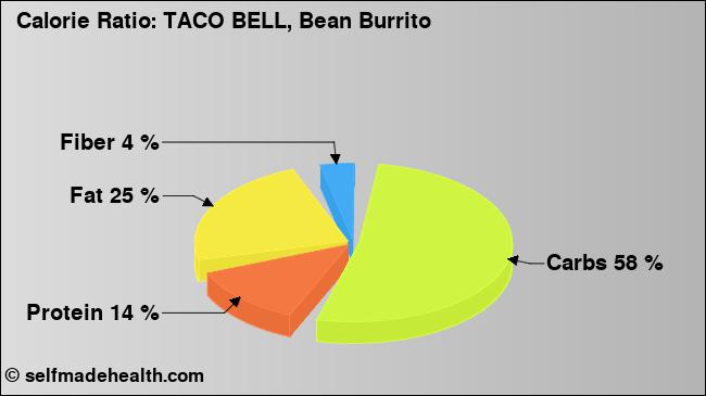 Calorie ratio: TACO BELL, Bean Burrito (chart, nutrition data)