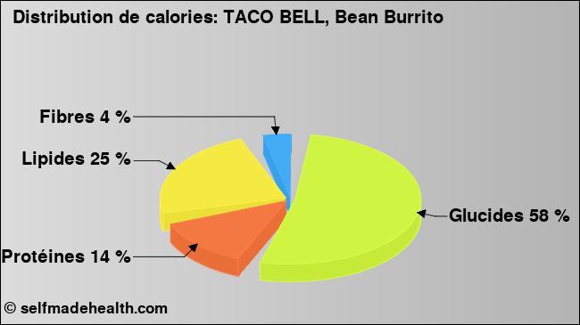 Calories: TACO BELL, Bean Burrito (diagramme, valeurs nutritives)