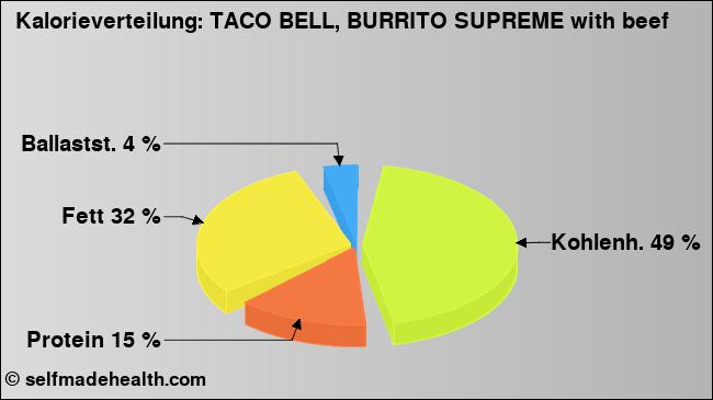 Kalorienverteilung: TACO BELL, BURRITO SUPREME with beef (Grafik, Nährwerte)