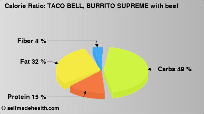Calorie ratio: TACO BELL, BURRITO SUPREME with beef (chart, nutrition data)