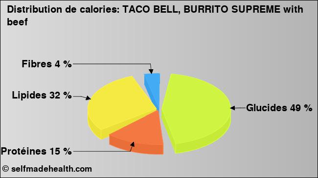 Calories: TACO BELL, BURRITO SUPREME with beef (diagramme, valeurs nutritives)