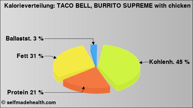 Kalorienverteilung: TACO BELL, BURRITO SUPREME with chicken (Grafik, Nährwerte)