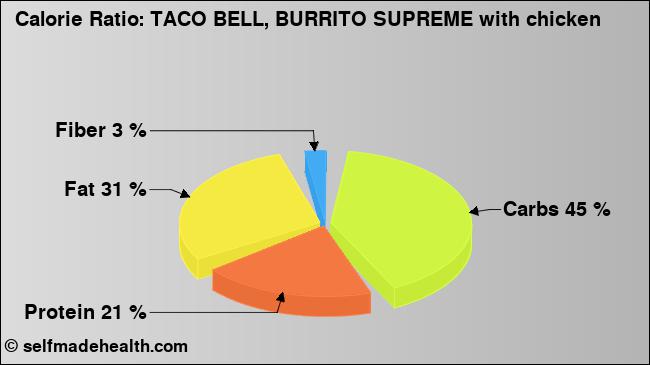 Calorie ratio: TACO BELL, BURRITO SUPREME with chicken (chart, nutrition data)