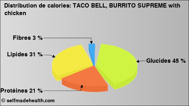 Calories: TACO BELL, BURRITO SUPREME with chicken (diagramme, valeurs nutritives)