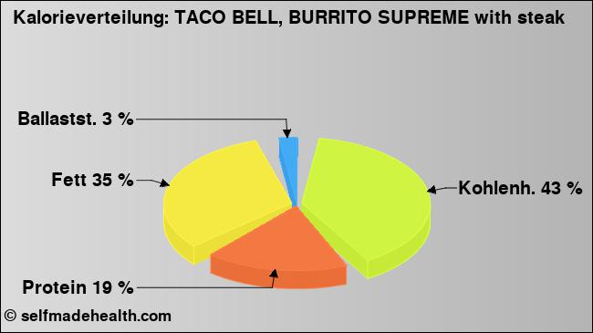 Kalorienverteilung: TACO BELL, BURRITO SUPREME with steak (Grafik, Nährwerte)