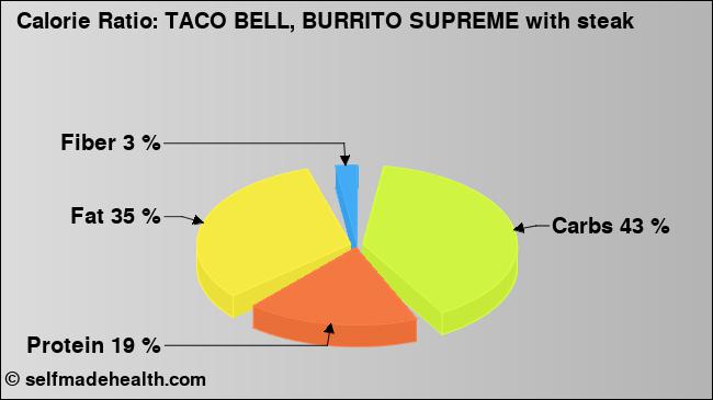 Calorie ratio: TACO BELL, BURRITO SUPREME with steak (chart, nutrition data)