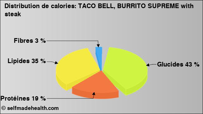 Calories: TACO BELL, BURRITO SUPREME with steak (diagramme, valeurs nutritives)