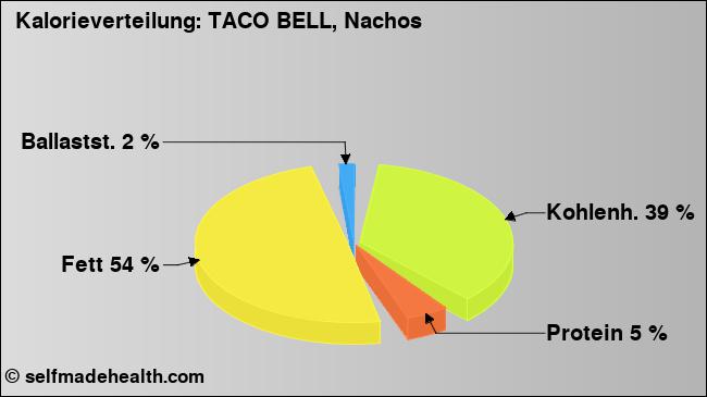 Kalorienverteilung: TACO BELL, Nachos (Grafik, Nährwerte)