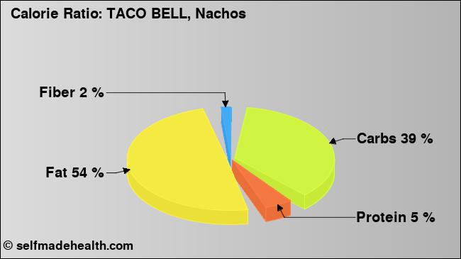 Calorie ratio: TACO BELL, Nachos (chart, nutrition data)