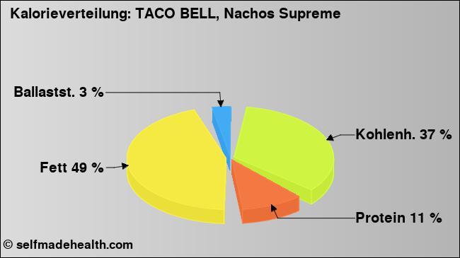 Kalorienverteilung: TACO BELL, Nachos Supreme (Grafik, Nährwerte)