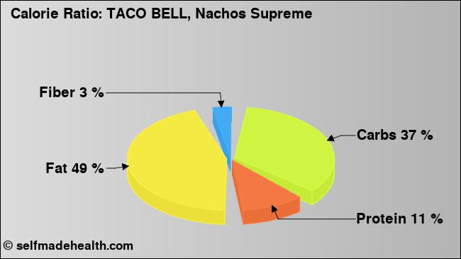 Calorie ratio: TACO BELL, Nachos Supreme (chart, nutrition data)