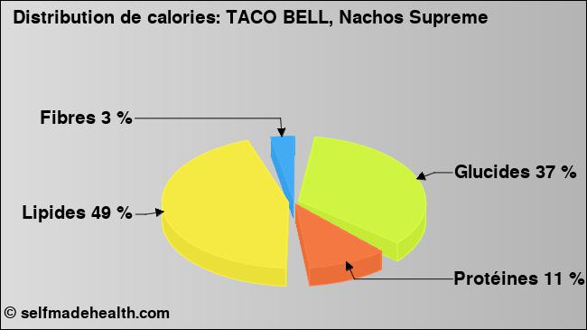 Calories: TACO BELL, Nachos Supreme (diagramme, valeurs nutritives)