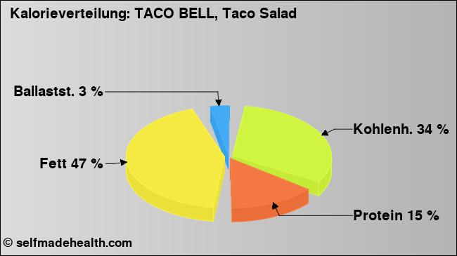 Kalorienverteilung: TACO BELL, Taco Salad (Grafik, Nährwerte)