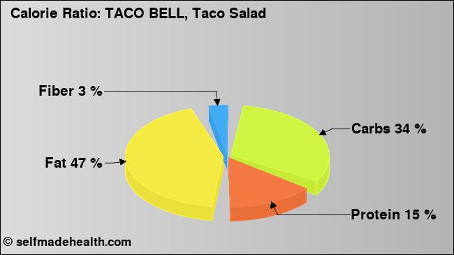 Calorie ratio: TACO BELL, Taco Salad (chart, nutrition data)