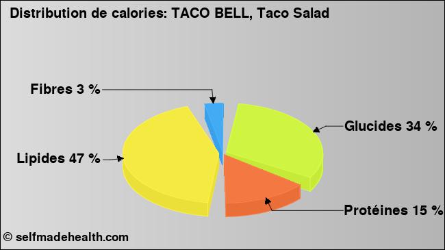 Calories: TACO BELL, Taco Salad (diagramme, valeurs nutritives)