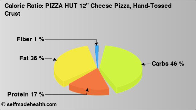 Calorie ratio: PIZZA HUT 12
