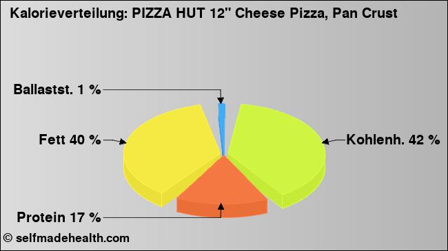 Kalorienverteilung: PIZZA HUT 12