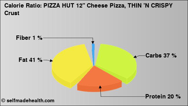 Calorie ratio: PIZZA HUT 12