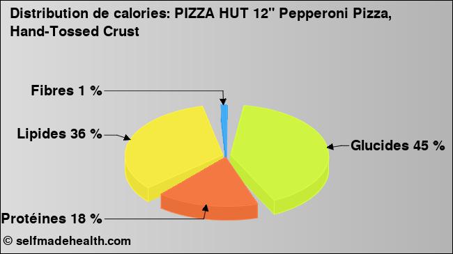 Calories: PIZZA HUT 12