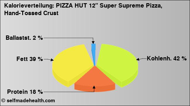 Kalorienverteilung: PIZZA HUT 12
