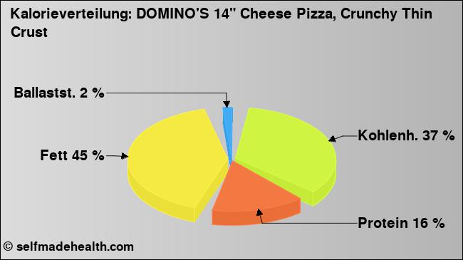 Kalorienverteilung: DOMINO'S 14