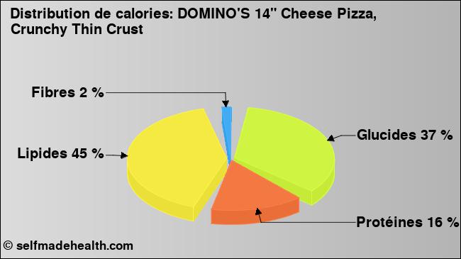 Calories: DOMINO'S 14