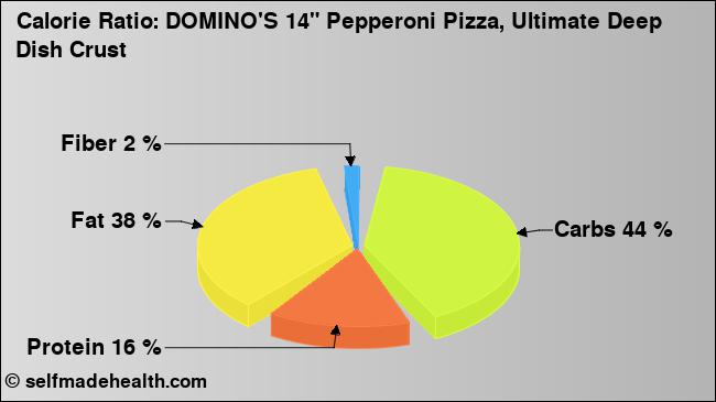 Calorie ratio: DOMINO'S 14