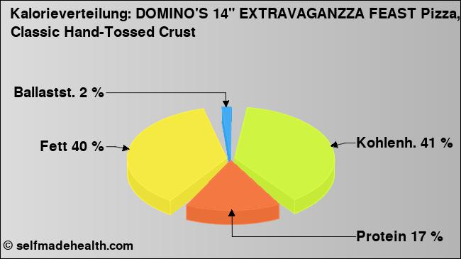 Kalorienverteilung: DOMINO'S 14