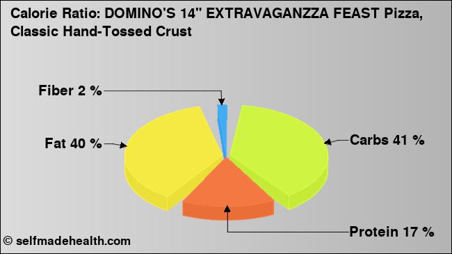 Calorie ratio: DOMINO'S 14