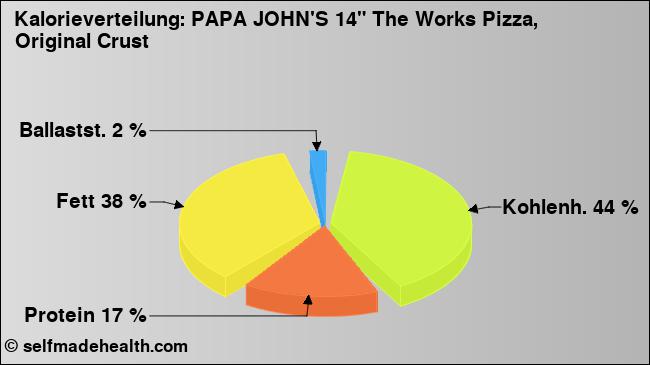 Kalorienverteilung: PAPA JOHN'S 14