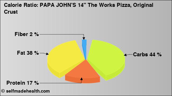 Calorie ratio: PAPA JOHN'S 14