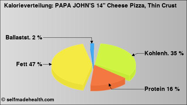 Kalorienverteilung: PAPA JOHN'S 14