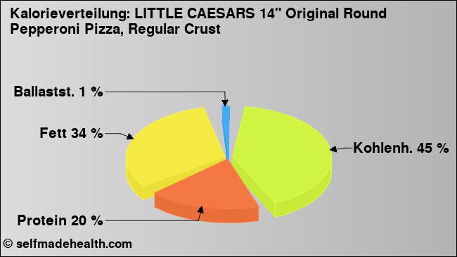 Kalorienverteilung: LITTLE CAESARS 14