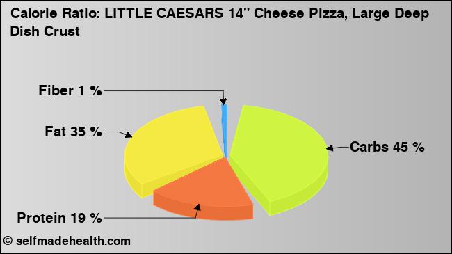 Calorie ratio: LITTLE CAESARS 14