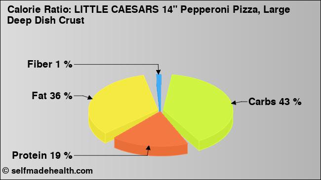 Calorie ratio: LITTLE CAESARS 14