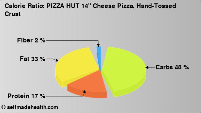 Calorie ratio: PIZZA HUT 14