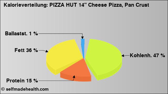 Kalorienverteilung: PIZZA HUT 14