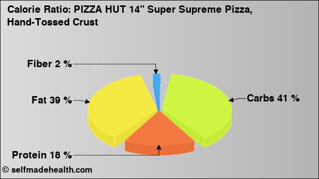 Calorie ratio: PIZZA HUT 14