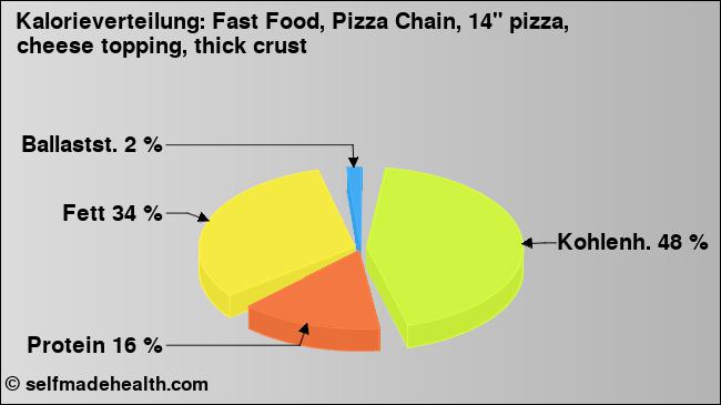 Kalorienverteilung: Fast Food, Pizza Chain, 14