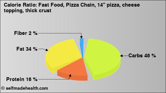 Calorie ratio: Fast Food, Pizza Chain, 14