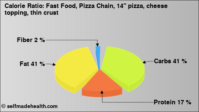 Calorie ratio: Fast Food, Pizza Chain, 14