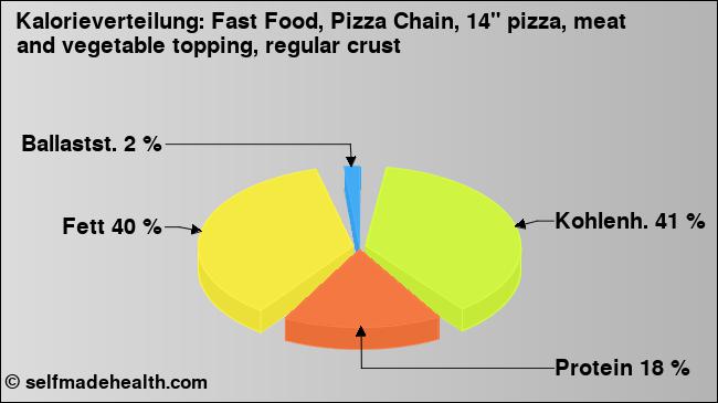 Kalorienverteilung: Fast Food, Pizza Chain, 14