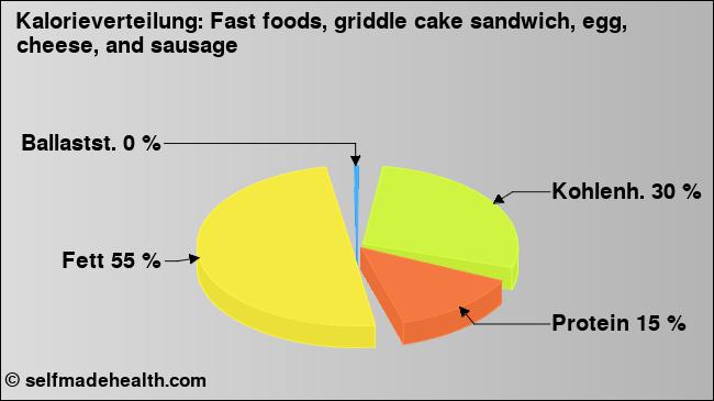 Kalorienverteilung: Fast foods, griddle cake sandwich, egg, cheese, and sausage (Grafik, Nährwerte)
