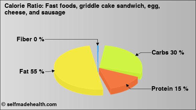 Calorie ratio: Fast foods, griddle cake sandwich, egg, cheese, and sausage (chart, nutrition data)