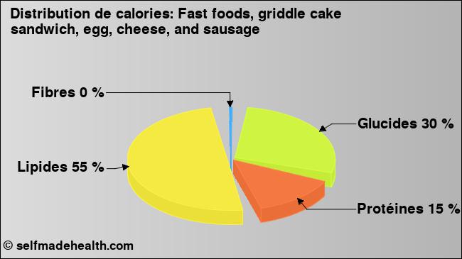 Calories: Fast foods, griddle cake sandwich, egg, cheese, and sausage (diagramme, valeurs nutritives)