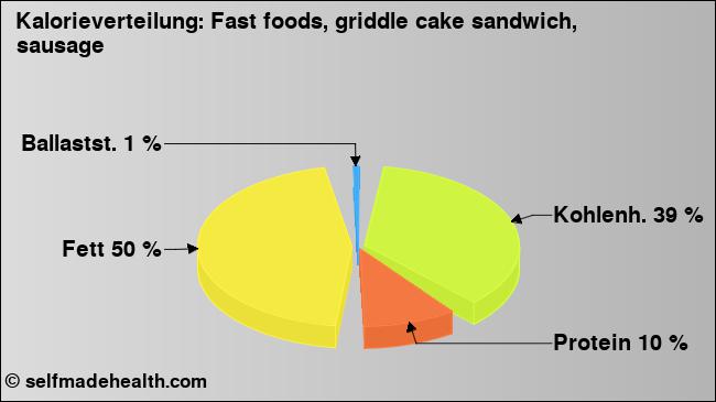 Kalorienverteilung: Fast foods, griddle cake sandwich, sausage (Grafik, Nährwerte)
